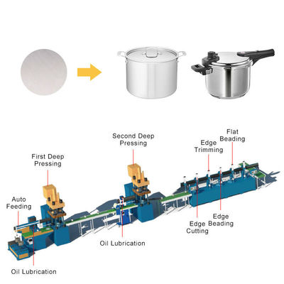 qualidade Linha de Produção Automática de Panelas com Servomotor, Máquina de Fabricação de Panelas de Aço Inoxidável, Linha de Produção de Panelas de Pressão fábrica
